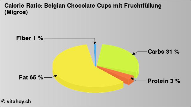 Calorie ratio: Belgian Chocolate Cups mit Fruchtfüllung (Migros) (chart, nutrition data)