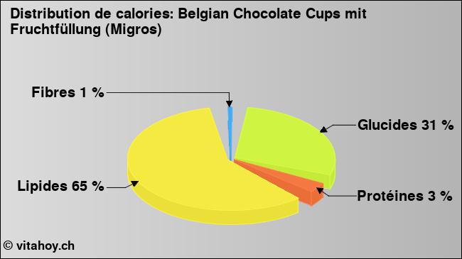 Calories: Belgian Chocolate Cups mit Fruchtfüllung (Migros) (diagramme, valeurs nutritives)