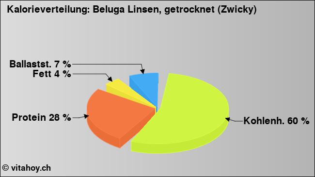 Kalorienverteilung: Beluga Linsen, getrocknet (Zwicky) (Grafik, Nährwerte)