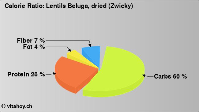 Calorie ratio: Lentils Beluga, dried (Zwicky) (chart, nutrition data)