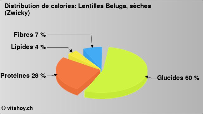 Calories: Lentilles Beluga, sèches (Zwicky) (diagramme, valeurs nutritives)