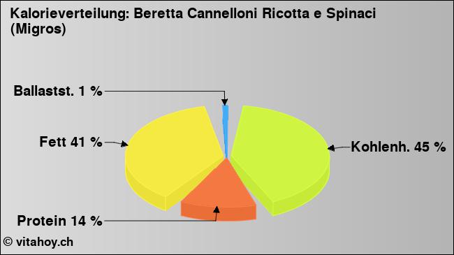Kalorienverteilung: Beretta Cannelloni Ricotta e Spinaci (Migros) (Grafik, Nährwerte)
