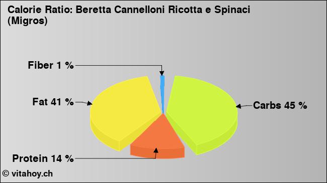 Calorie ratio: Beretta Cannelloni Ricotta e Spinaci (Migros) (chart, nutrition data)