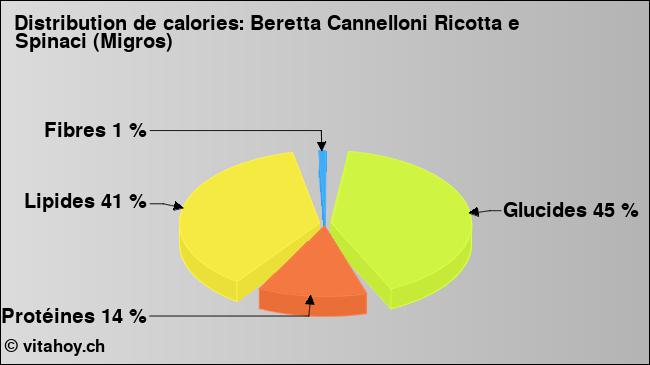 Calories: Beretta Cannelloni Ricotta e Spinaci (Migros) (diagramme, valeurs nutritives)