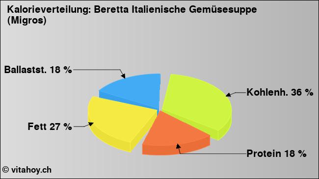 Kalorienverteilung: Beretta Italienische Gemüsesuppe (Migros) (Grafik, Nährwerte)