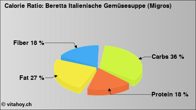 Calorie ratio: Beretta Italienische Gemüsesuppe (Migros) (chart, nutrition data)