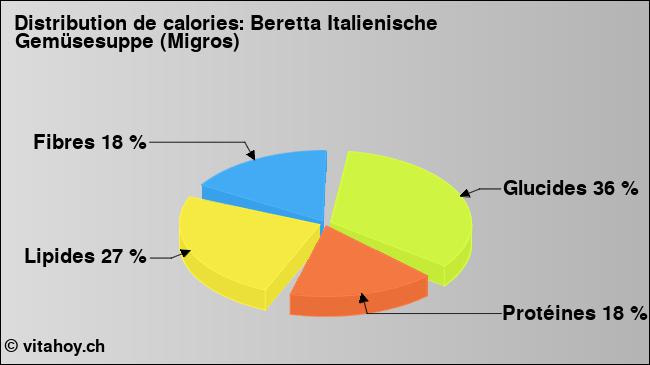 Calories: Beretta Italienische Gemüsesuppe (Migros) (diagramme, valeurs nutritives)