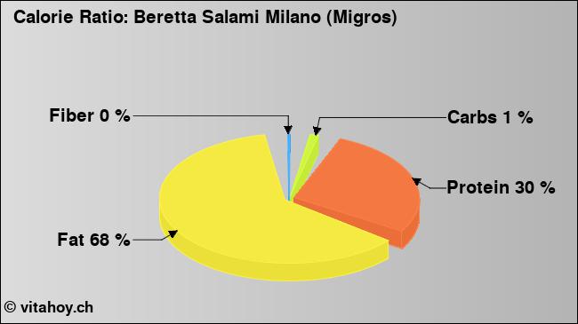 Calorie ratio: Beretta Salami Milano (Migros) (chart, nutrition data)