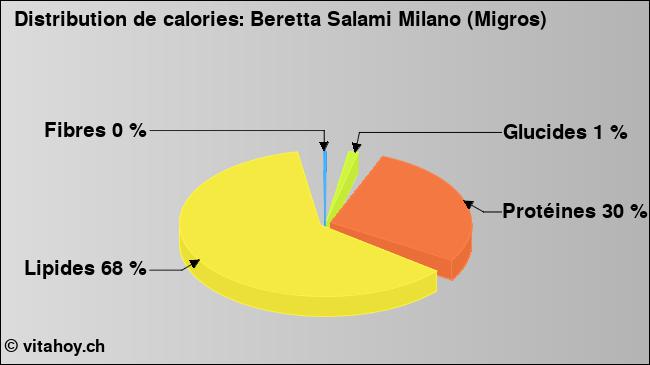 Calories: Beretta Salami Milano (Migros) (diagramme, valeurs nutritives)