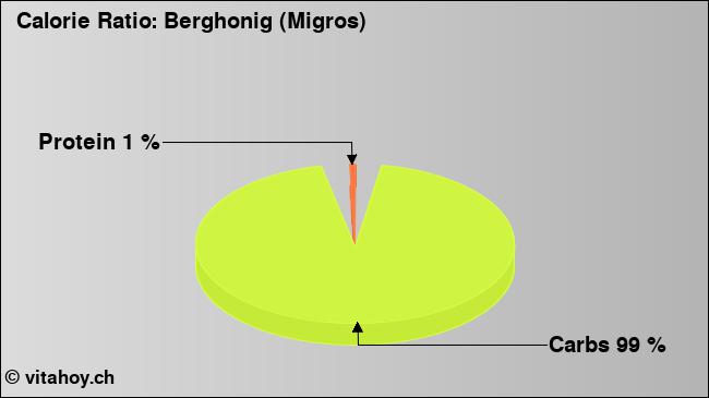 Calorie ratio: Berghonig (Migros) (chart, nutrition data)