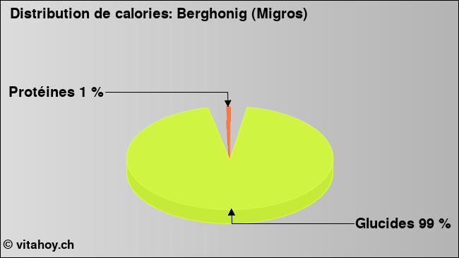 Calories: Berghonig (Migros) (diagramme, valeurs nutritives)