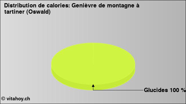 Calories: Genièvre de montagne à tartiner (Oswald) (diagramme, valeurs nutritives)