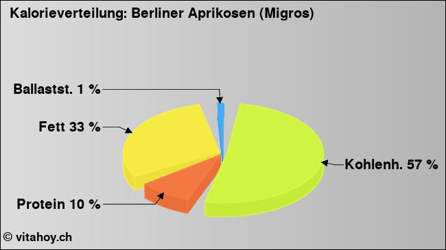Kalorienverteilung: Berliner Aprikosen (Migros) (Grafik, Nährwerte)