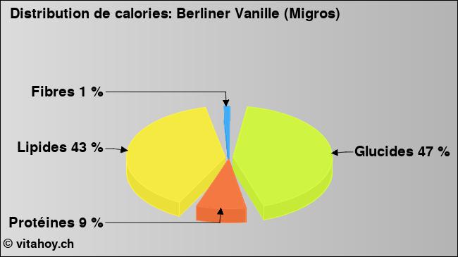 Calories: Berliner Vanille (Migros) (diagramme, valeurs nutritives)