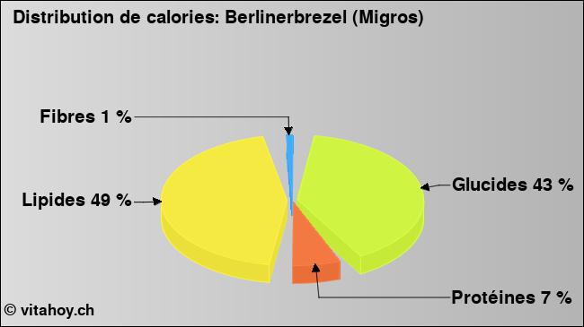 Calories: Berlinerbrezel (Migros) (diagramme, valeurs nutritives)