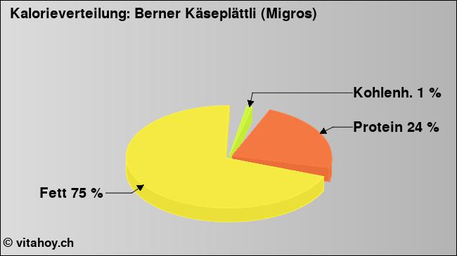 Kalorienverteilung: Berner Käseplättli (Migros) (Grafik, Nährwerte)