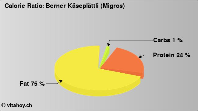 Calorie ratio: Berner Käseplättli (Migros) (chart, nutrition data)
