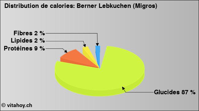 Calories: Berner Lebkuchen (Migros) (diagramme, valeurs nutritives)