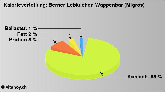 Kalorienverteilung: Berner Lebkuchen Wappenbär (Migros) (Grafik, Nährwerte)