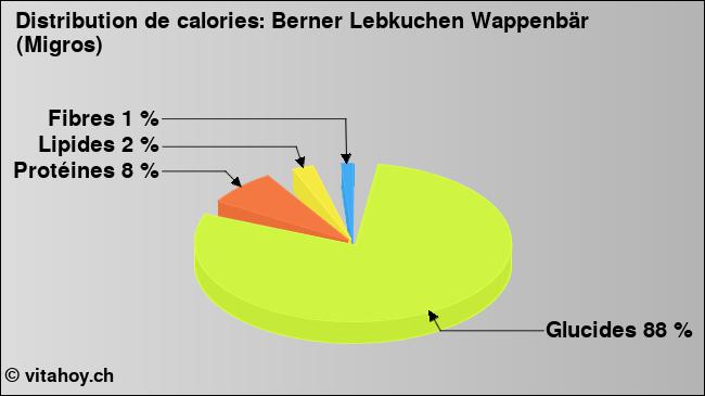 Calories: Berner Lebkuchen Wappenbär (Migros) (diagramme, valeurs nutritives)