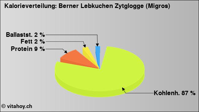 Kalorienverteilung: Berner Lebkuchen Zytglogge (Migros) (Grafik, Nährwerte)