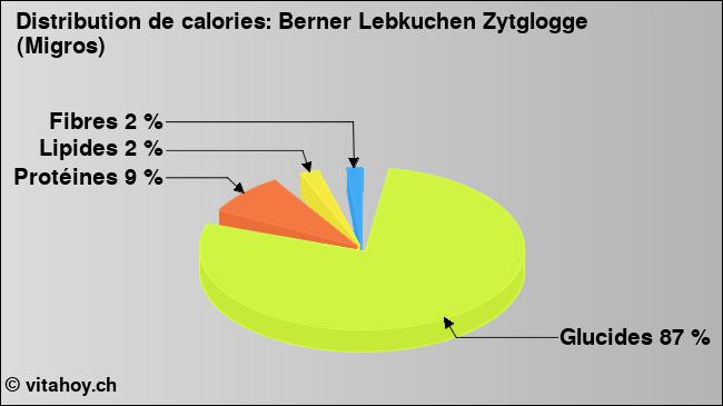 Calories: Berner Lebkuchen Zytglogge (Migros) (diagramme, valeurs nutritives)