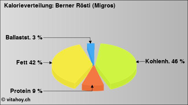 Kalorienverteilung: Berner Rösti (Migros) (Grafik, Nährwerte)