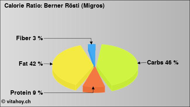Calorie ratio: Berner Rösti (Migros) (chart, nutrition data)