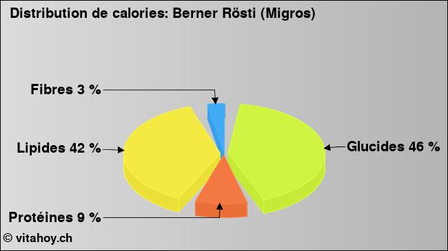 Calories: Berner Rösti (Migros) (diagramme, valeurs nutritives)