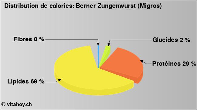 Calories: Berner Zungenwurst (Migros) (diagramme, valeurs nutritives)