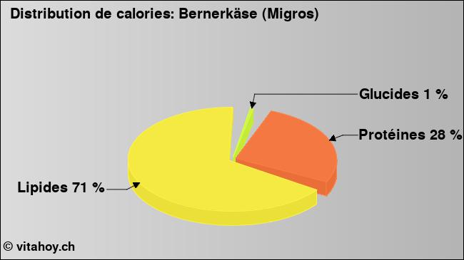 Calories: Bernerkäse (Migros) (diagramme, valeurs nutritives)