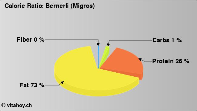 Calorie ratio: Bernerli (Migros) (chart, nutrition data)