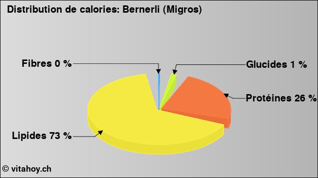 Calories: Bernerli (Migros) (diagramme, valeurs nutritives)