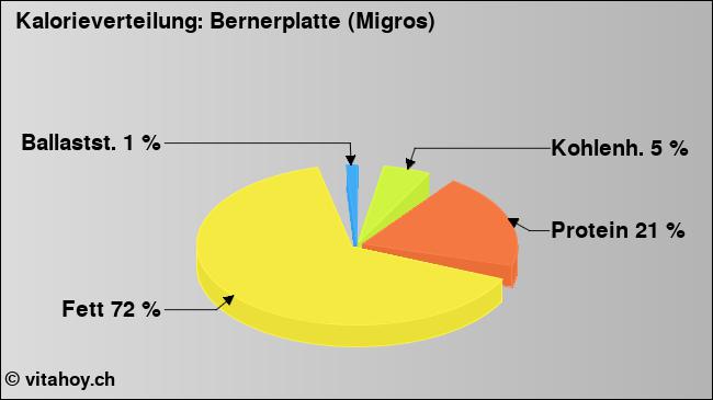 Kalorienverteilung: Bernerplatte (Migros) (Grafik, Nährwerte)