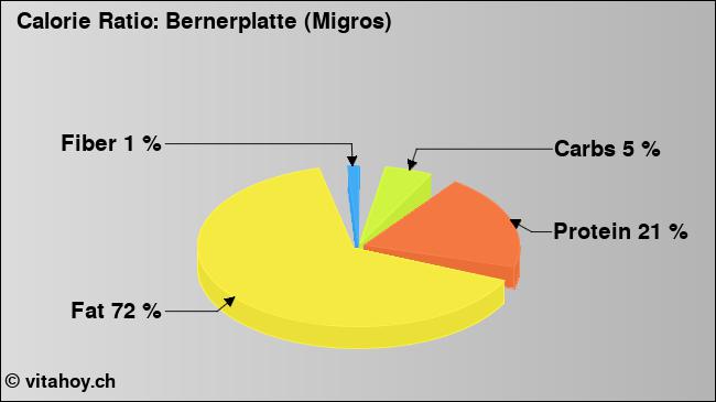 Calorie ratio: Bernerplatte (Migros) (chart, nutrition data)