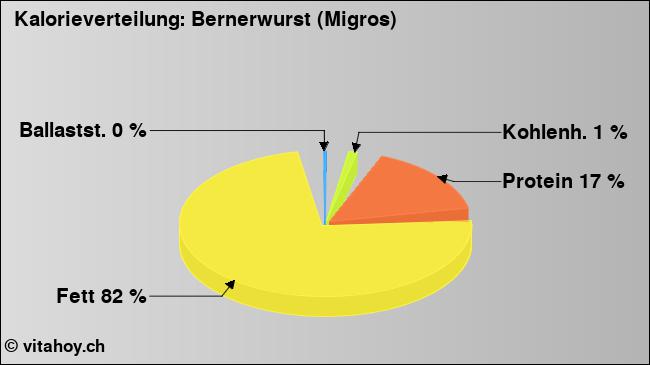 Kalorienverteilung: Bernerwurst (Migros) (Grafik, Nährwerte)