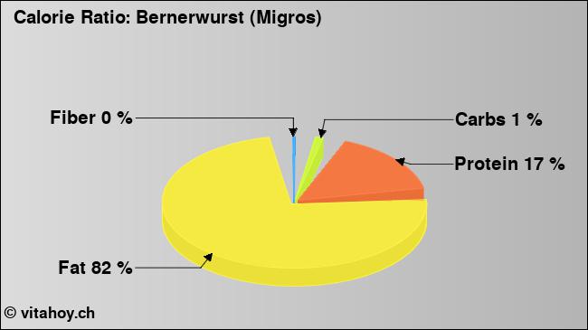 Calorie ratio: Bernerwurst (Migros) (chart, nutrition data)