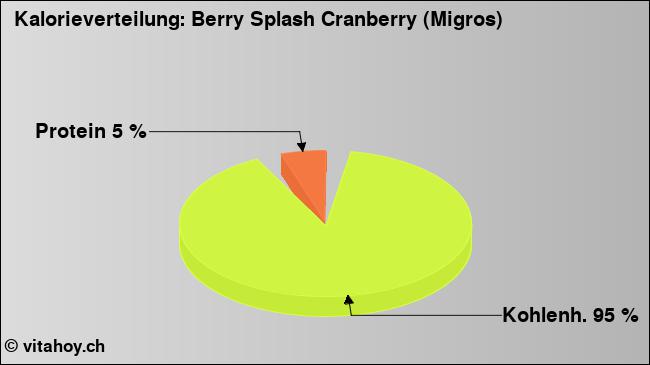 Kalorienverteilung: Berry Splash Cranberry (Migros) (Grafik, Nährwerte)