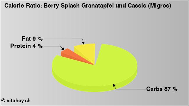 Calorie ratio: Berry Splash Granatapfel und Cassis (Migros) (chart, nutrition data)