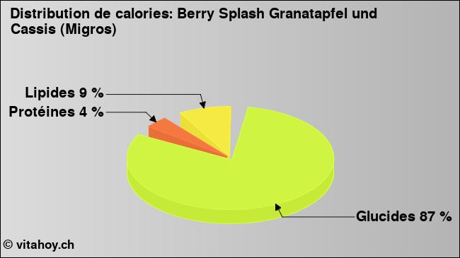 Calories: Berry Splash Granatapfel und Cassis (Migros) (diagramme, valeurs nutritives)