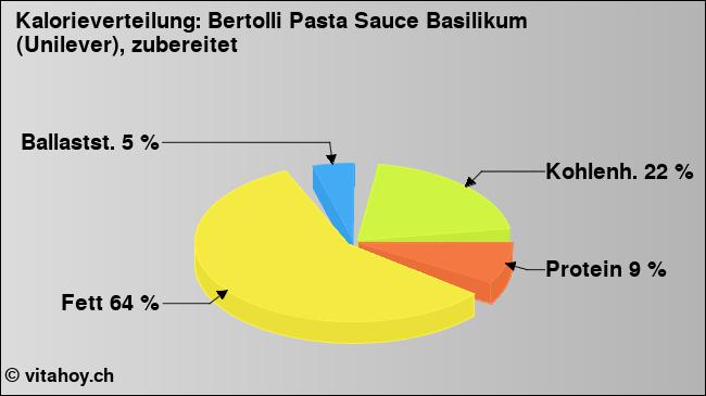 Kalorienverteilung: Bertolli Pasta Sauce Basilikum (Unilever), zubereitet (Grafik, Nährwerte)