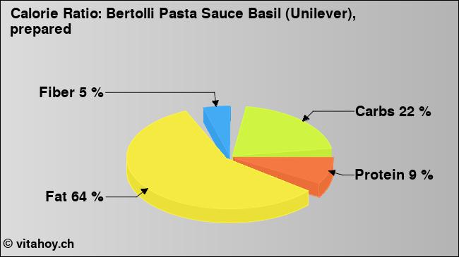 Calorie ratio: Bertolli Pasta Sauce Basil (Unilever), prepared (chart, nutrition data)