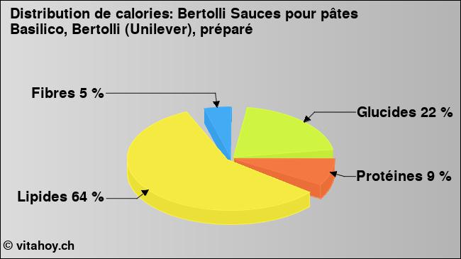 Calories: Bertolli Sauces pour pâtes Basilico, Bertolli (Unilever), préparé (diagramme, valeurs nutritives)