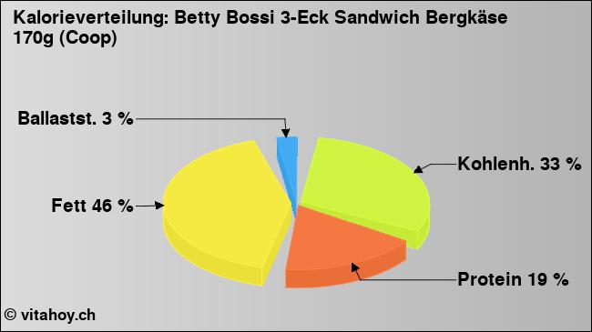 Kalorienverteilung: Betty Bossi 3-Eck Sandwich Bergkäse 170g (Coop) (Grafik, Nährwerte)