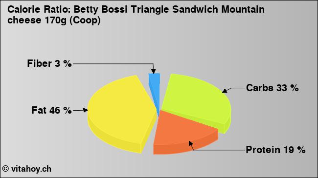 Calorie ratio: Betty Bossi Triangle Sandwich Mountain cheese 170g (Coop) (chart, nutrition data)