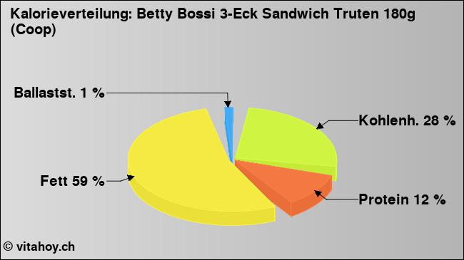 Kalorienverteilung: Betty Bossi 3-Eck Sandwich Truten 180g (Coop) (Grafik, Nährwerte)