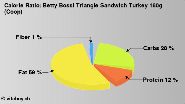 Calorie ratio: Betty Bossi Triangle Sandwich Turkey 180g (Coop) (chart, nutrition data)