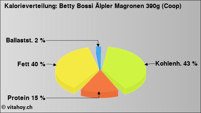 Kalorienverteilung: Betty Bossi Älpler Magronen 390g (Coop) (Grafik, Nährwerte)