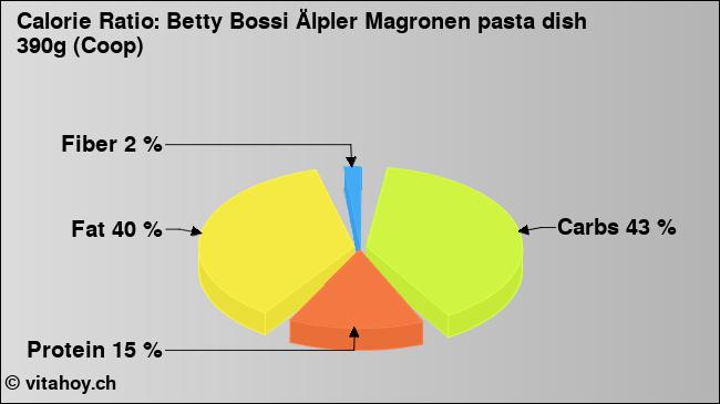Calorie ratio: Betty Bossi Älpler Magronen pasta dish 390g (Coop) (chart, nutrition data)