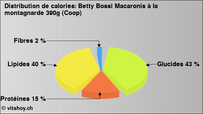 Calories: Betty Bossi Macaronis à la montagnarde 390g (Coop) (diagramme, valeurs nutritives)